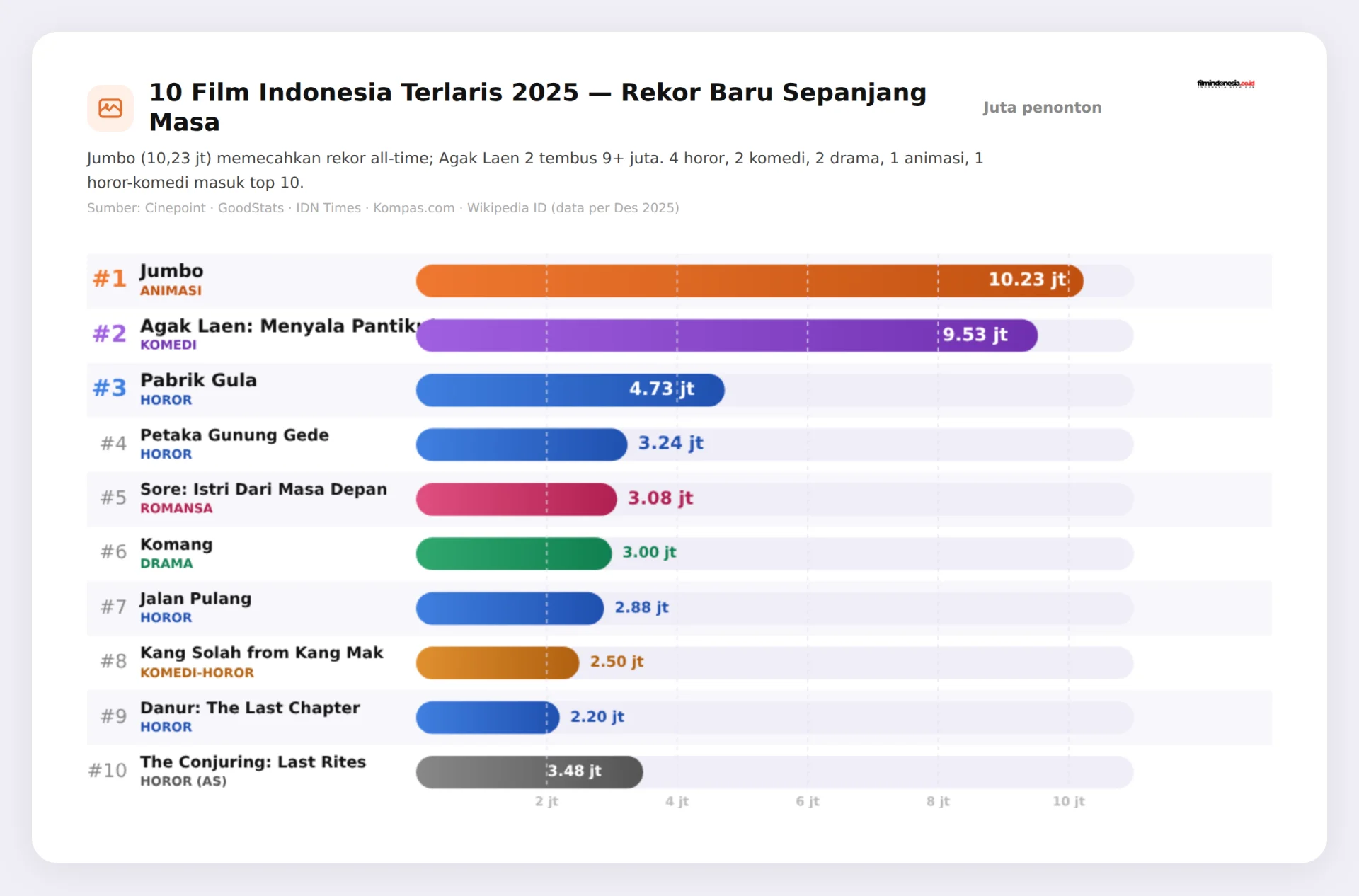 Rapor Box Office Indonesia 2025: Animasi Juara, Horor Tetap Kuat, Komedi Naik Kelas