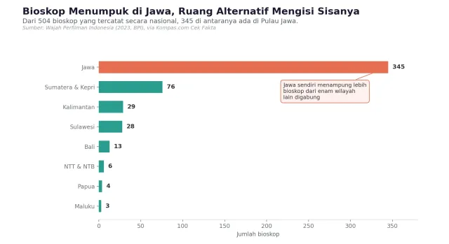 Bagaimana Bioskop Alternatif Menyelamatkan Film Indonesia Setiap Tahunnya?