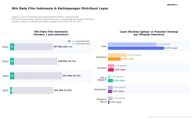 Film Bagus, Layar Berkurang: Mengapa Kualitas Tinggi Tidak Menjamin Penonton di Bioskop Indonesia