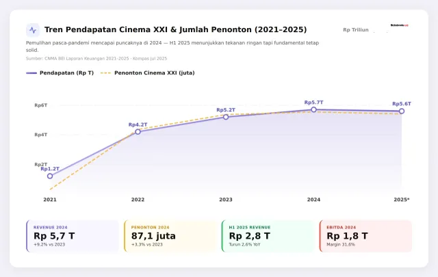 Rp 9 Triliun SVOD vs Rp 5,7 Triliun Bioskop: Dua Industri yang Kini Berdampingan di Indonesia