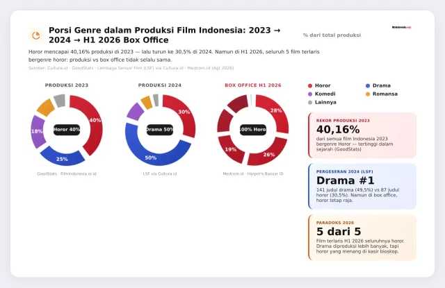 Horor Masih Raja: 9 Tahun Berturut-turut Memimpin Box Office Indonesia (2017–2026)