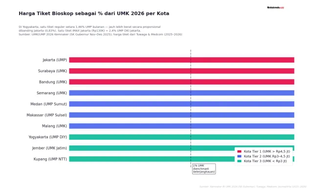 Rp20.000 di Jember, Rp200.000 di Jakarta: Data Harga Tiket dan Siapa yang Benar-Benar Bisa ke Bioskop